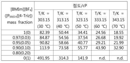 [BMIm][BF4]와 [P66614][4-Triz] 혼합 시 온도에 따른 점도