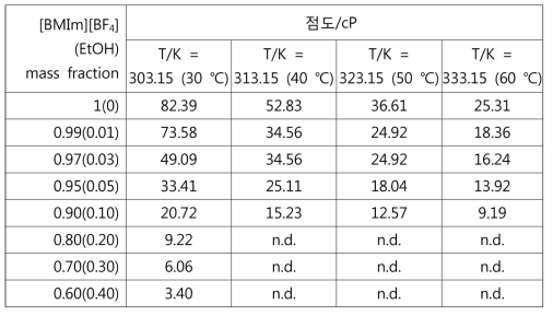 [BMIm][BF4] 및 에탄올 (EtOH) 혼합용액의 온도에 따른 점도