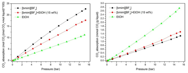 [BMIm][BF4], [BMIm][BF4]-에탄올 혼합액, 에탄올의 CO2 흡수능 (mol%, 흡수제 무게 기준)