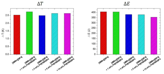 P[VBTMA][BF4]가 첨가된 [BMIm][BF4]의 CO2 탈기에 따른 온도 및 에너지 변화