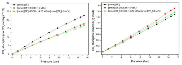 [BMIm][BF4], [BMIm][BF4]-에탄올 혼합액, [BMIm][BF4]-에탄올-[OMIm][PF6] 혼합액 CO2 흡수능
