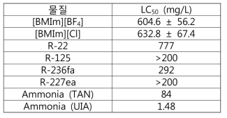 냉매 및 흡수제 후보 물질의 LC50 비교