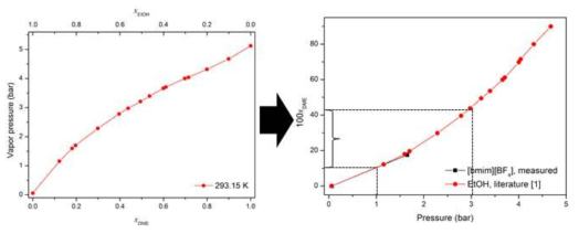 DME-EtOH의 조성에 따른 증기압 곡선 및 이를 EtOH에 대한 DME의 용해도로 해석하여 나타낸 용해도 곡선