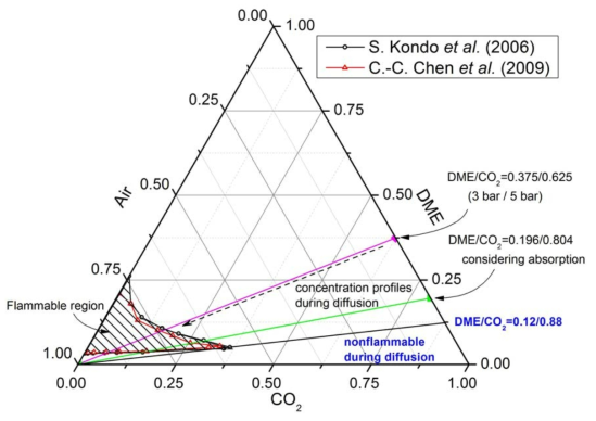 CO2-DME-Air의 조성에 따른 인화성을 나타내는 ternary diagram