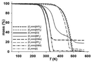 Imidazolium 계 이온성 액체들의 열적 안정성