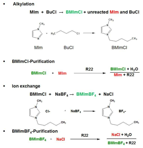 [BMIm][BF4] 합성 및 정제 과정