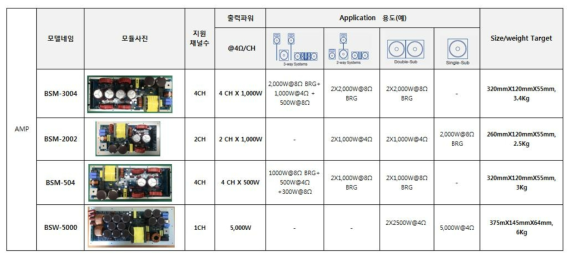 제작된 4종 앰프 모듈의 개요