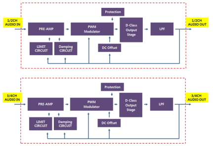 Class-D 방식을 채용한 앰프 블록도