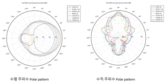 웨이브가이드 수평 수직 Polar pattern(Far Field 해석)