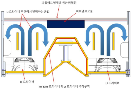 스피커 인클로저의 앰프모듈 발열과 드라이버간 간섭방지를 위한 격리구역