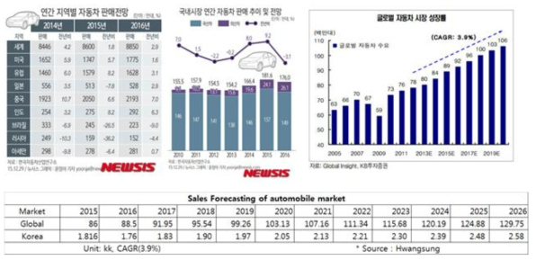 세계 자동차 판매량 및 성장율