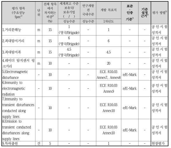 정량적 목표 항목