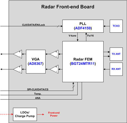 장애물 탐지 24GHz 디지털 FMCW Radar Front-end 블록도