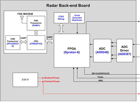 장애물 탐지 24GHz 디지털 FMCW Radar Back-end 블록도