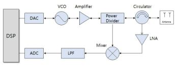 FMCW 레이더 시스템 구조