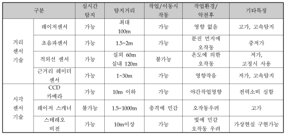 장애물 탐지기술 비교