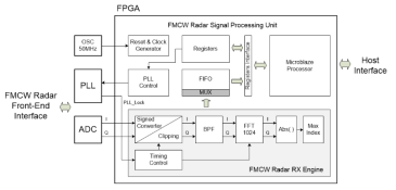 24GHz FMCW 레이더 신호처리 모듈