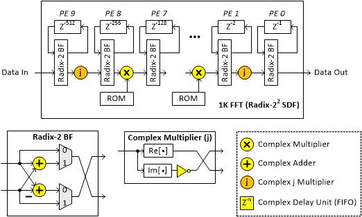 1024-point Radix-22 SDF FFT