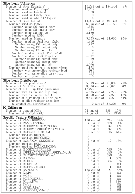 FPGA 구현 결과 : Device Utilization Summary