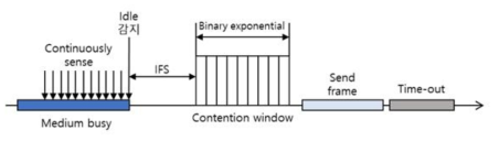 CSMA/CA MAC 프로토콜