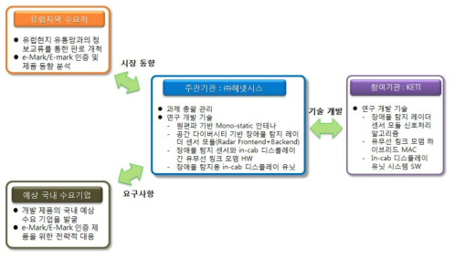 기술개발 추진 방법