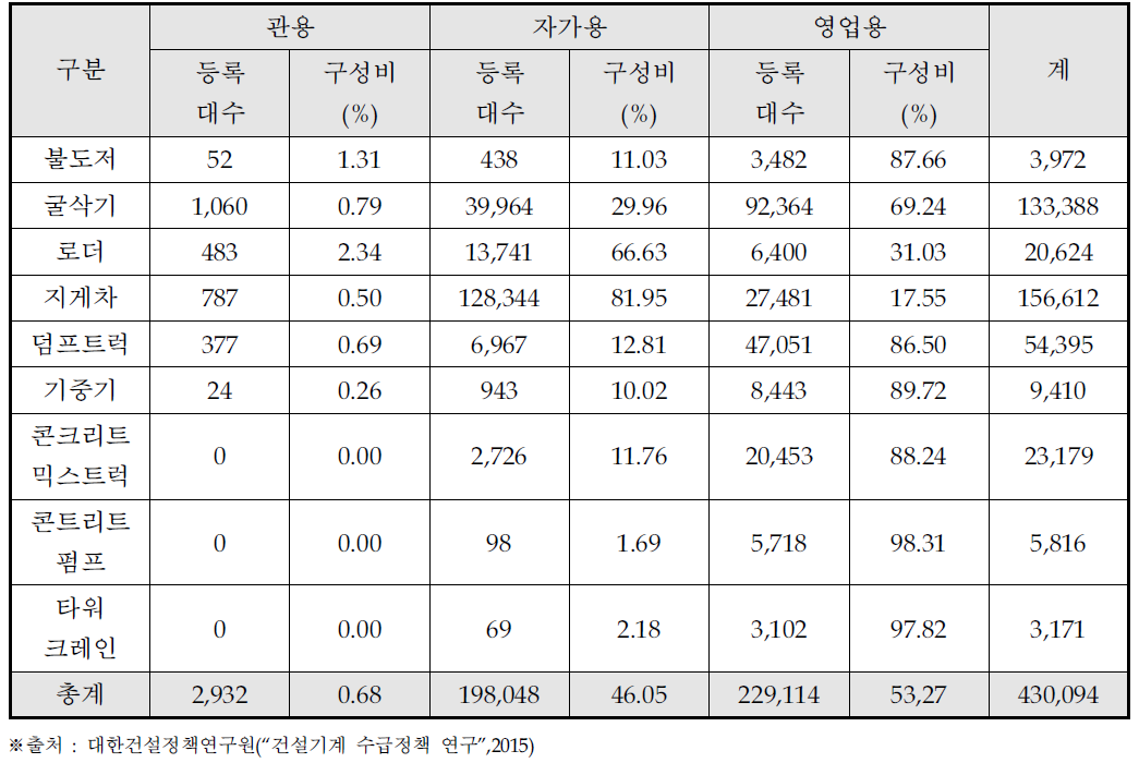 2014년도 건설 중장비 용도별 등록 및 구성비