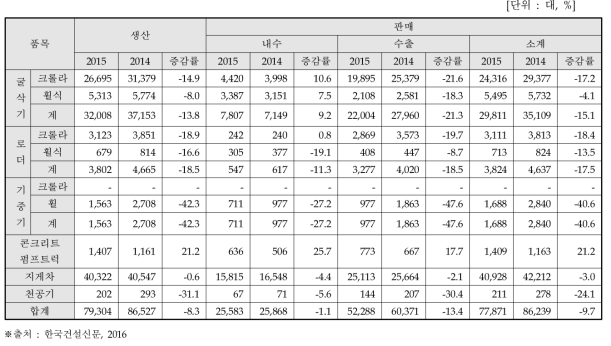 2015년도 건설 중장비생산 판매 동향