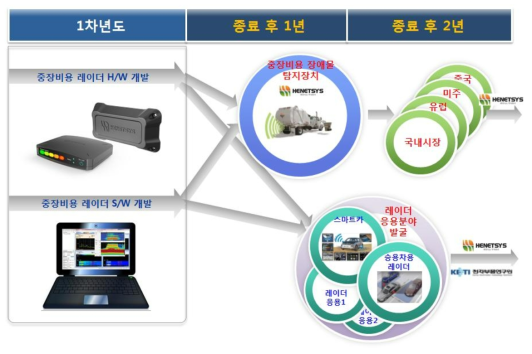 과제 종료 후 사업화 전략