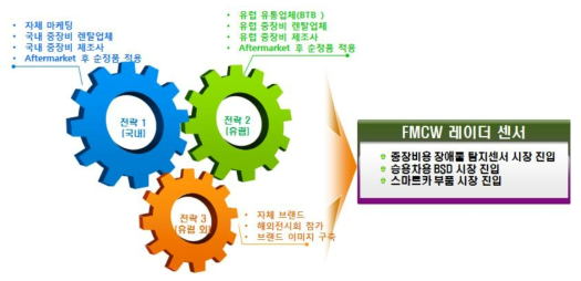 판로확보 및 판매전략