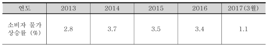 2013년도~2017년도 경제성장률