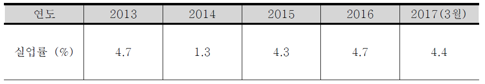 2013년도~2017년도 실업률