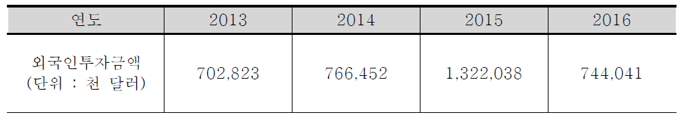 2013년도~2016년도 외국인 투자금액
