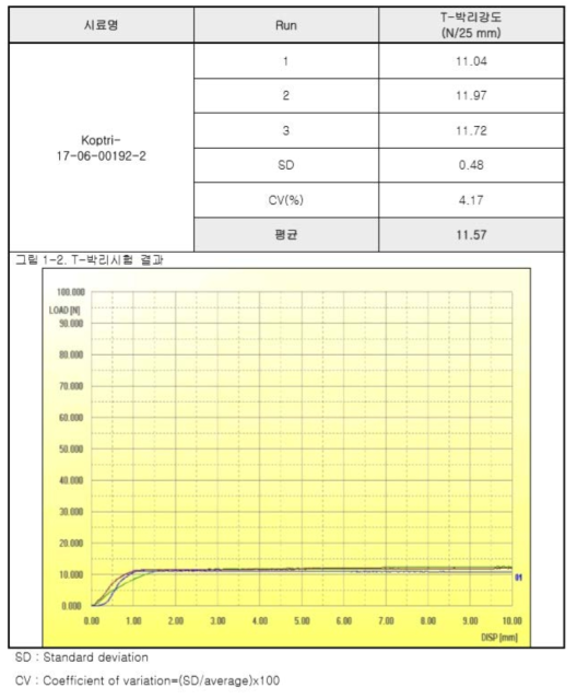 Retort Test 전 T-박리강도 Chart : 한국고분자시험연구소