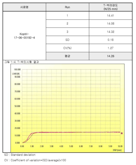 Retort Test 후 T-박리강도 Chart : 한국고분자시험연구소