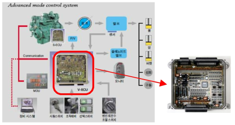 굴삭기 전자제어 시스템 구성도와 VECU 모듈 전면