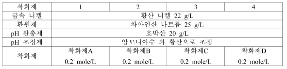 착화제 종류에 따른 무전해 니켈 조성