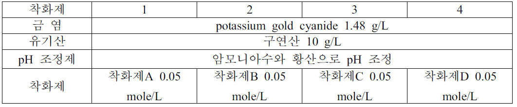 착화제 종류에 따른 무전해 금 도금액 조성