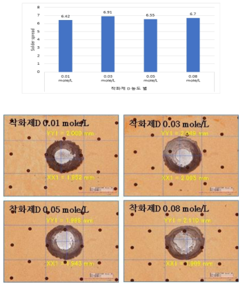 금 도금액 착화제D 농도 별 첨가에 따른 Solder spread