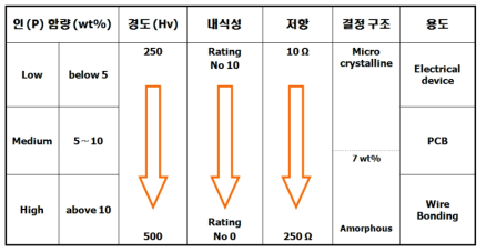 무전해니켈 도금층의 인 (P) 함량에 따른 도금 피막 물성 비교