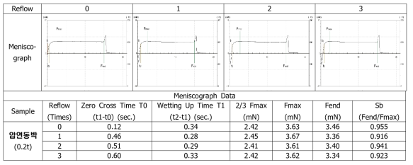 Reflow 횟수에 따른 ENIG 기판의 납땜성 시험 결과