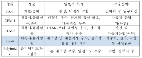 PCB 소재별 특성 및 적용분야