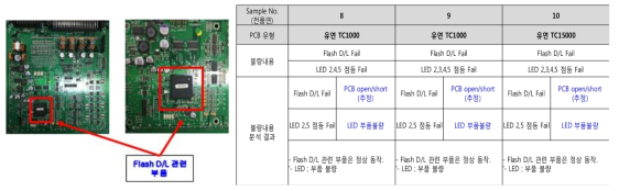 열충격시험 후 성능이상 부위에 대한 불량분석 결과