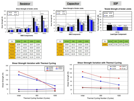 유연솔더가 적용된 VECU 모듈의 열충격시험 1000 Cycles 후 접합강도 측정결과
