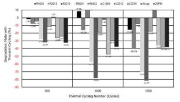 유연솔더가 적용된 VECU 모듈의 열충격시험 1000 Cycles 후 접합강도 측정결과