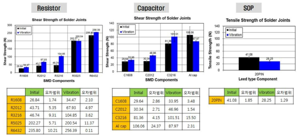 유연솔더 적용 VECU 모듈의 진동시험 후 솔더 접합부 접합강도 측정결과