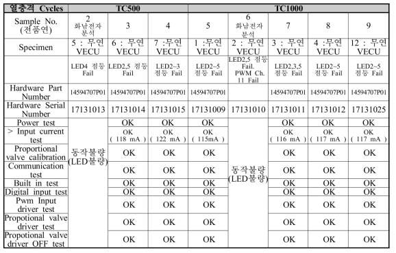 열충격시험 후 성능측정 결과