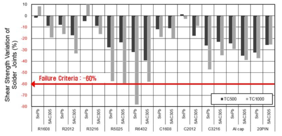 열충격시험 1000 Cycles 후 유연 및 무연 솔더 접합부 접합강도 비교