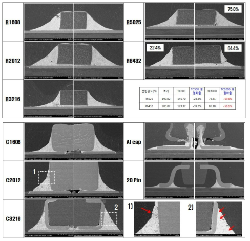 SAC305 무연솔더 적용 VECU 모듈의 열충격시험 1000 Cycles 후 단면분석 결과
