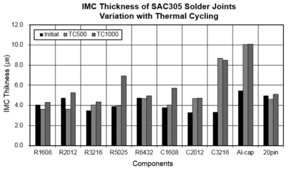 SAC305 무연솔더 접합부의 열충격시험 1000 Cycles IMC 두께 측정결과