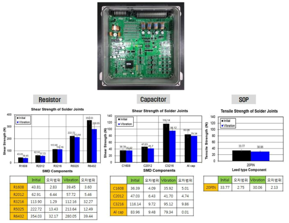 무연솔더 적용 VECU 모듈의 2차 진동시험 후 샘플 사진 및 접합강도 측정결과